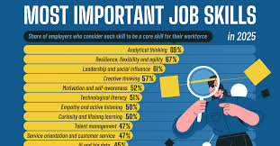 How to Identify the Most Valuable Skills for 2025